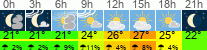 Wetter 3 Stunden