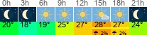 Wetter 3 Stunden