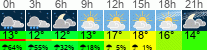 Wetter 3 Stunden