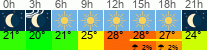 Wetter 3 Stunden