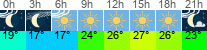 Wetter 3 Stunden