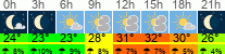 Wetter 3 Stunden