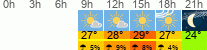 Wetter 3 Stunden