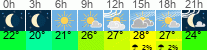 Wetter 3 Stunden