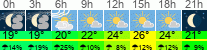 Wetter 3 Stunden