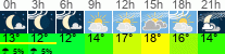 Wetter 3 Stunden