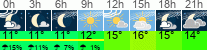 Wetter 3 Stunden