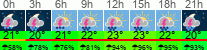 Wetter 3 Stunden