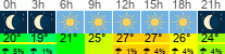 vrijeme 3h