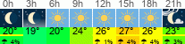 Wetter 3 Stunden