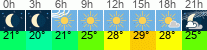 Wetter 3 Stunden
