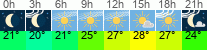vreme 3 ure