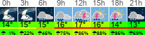Wetter 3 Stunden