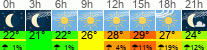 Wetter 3 Stunden