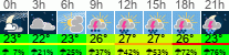 Wetter 3 Stunden