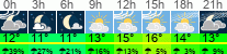 Wetter 3 Stunden