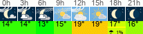 Wetter 3 Stunden