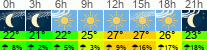Wetter 3 Stunden