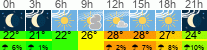 Wetter 3 Stunden