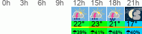 Wetter 3 Stunden