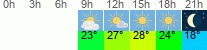 Wetter 3 Stunden