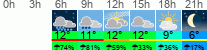 Wetter 3 Stunden