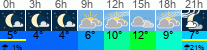 Wetter 3 Stunden