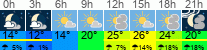 Wetter 3 Stunden
