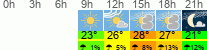 Wetter 3 Stunden