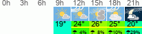 Wetter 3 Stunden