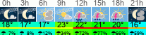Wetter 3 Stunden