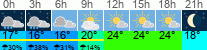 Wetter 3 Stunden