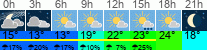 Wetter 3 Stunden