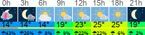 Wetter 3 Stunden