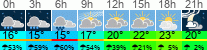 Wetter 3 Stunden