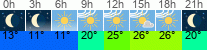 vreme 3 ure