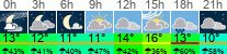 Wetter 3 Stunden