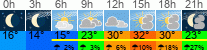 Wetter 3 Stunden