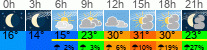 Wetter 3 Stunden