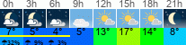 Wetter 3 Stunden