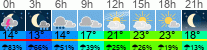 Wetter 3 Stunden