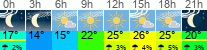 Wetter 3 Stunden