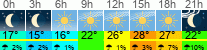 Wetter 3 Stunden