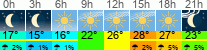 Wetter 3 Stunden