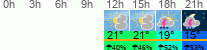 Wetter 3 Stunden