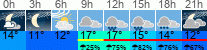 Wetter 3 Stunden