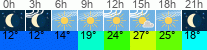 Wetter 3 Stunden