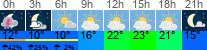 Wetter 3 Stunden
