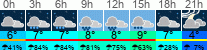 Wetter 3 Stunden