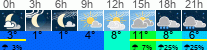 Wetter 3 Stunden
